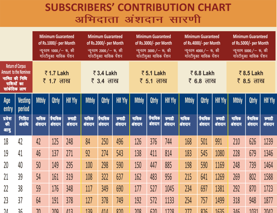 Downloading Contribution Chart Under Atal Pension Yojana