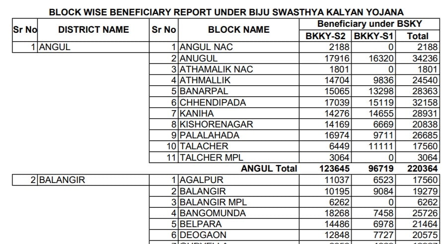 Viewing Block Wise List Of Cardholders Under Biju Swasthya Kalyan Yojana