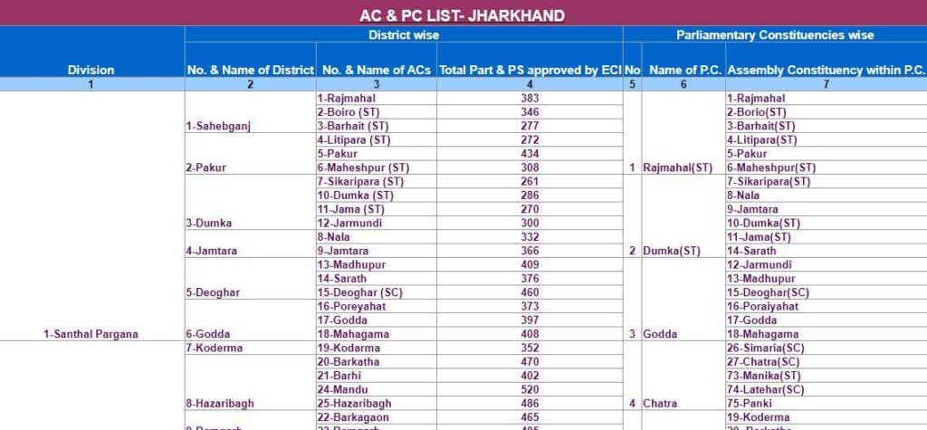Procedure To View List of PCs and ACs Under Jharkhand Voter List 