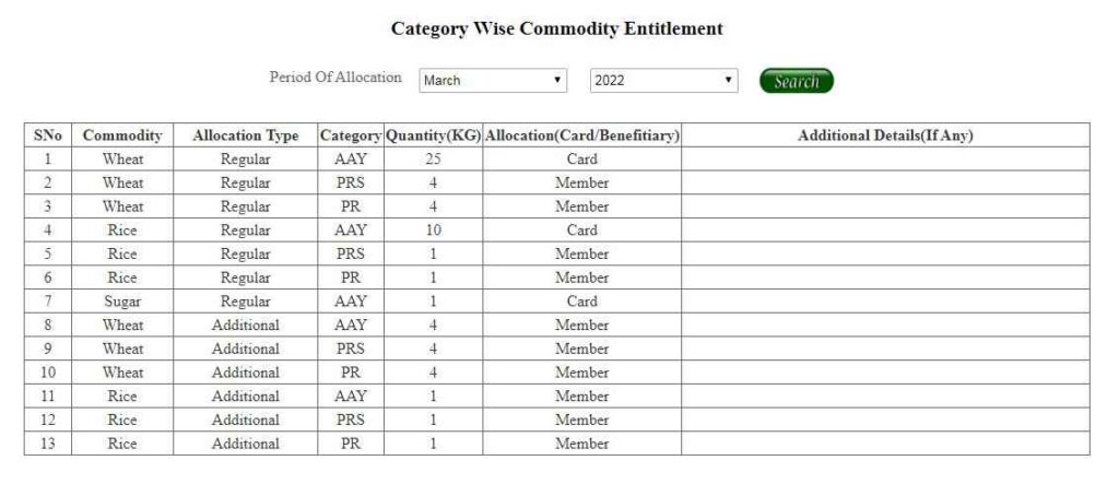 Checking Category Wise Commodity Entitlement