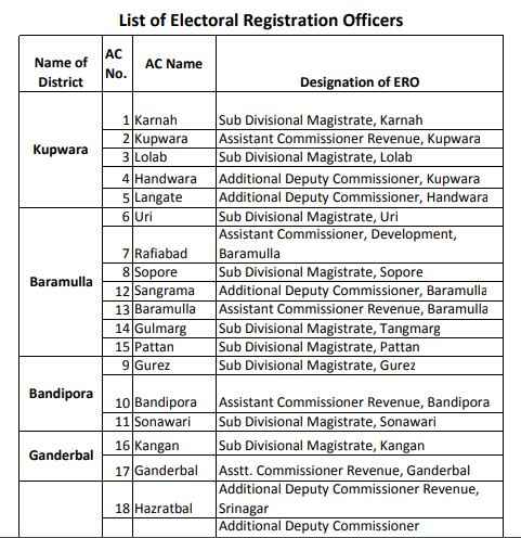 Process To Check List Of EROs Under J&K Voter List 