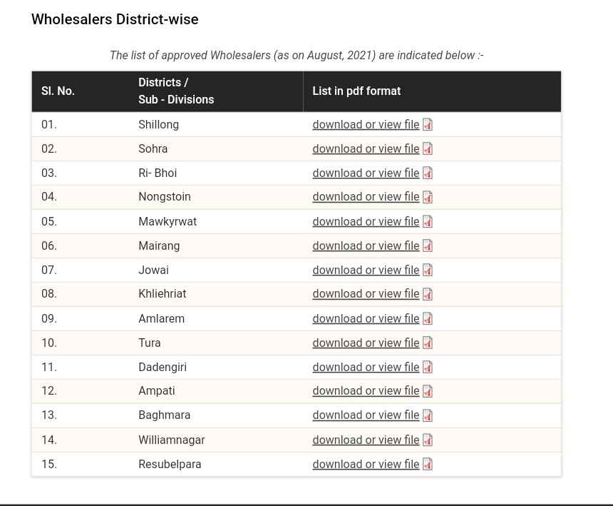 Viewing List Of Wholesalers District Wise