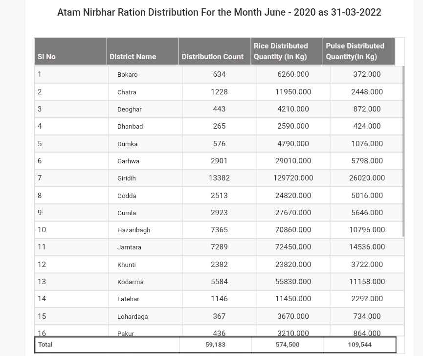 Process To Check Atam Nirbhar Ration Distribution Details