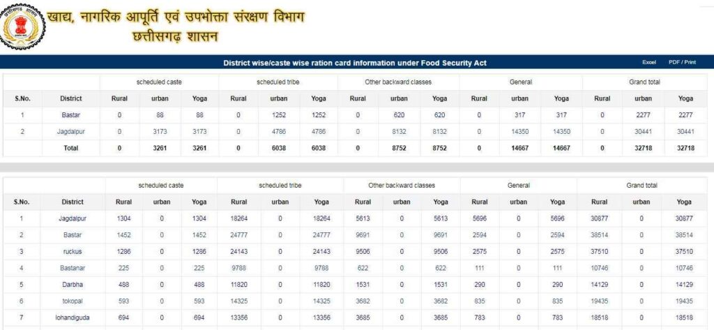 Viewing Caste/Category Wise Ration Card Information